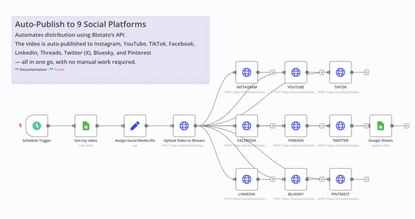 Quy trình tự động đăng bài lên các kênh social với n8n