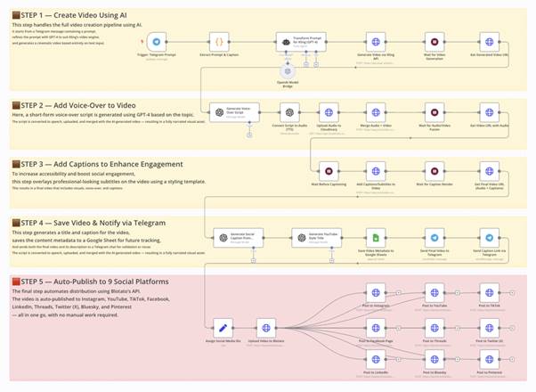Workflow n8n phức tạp với nhiều bước xử lý nội dung