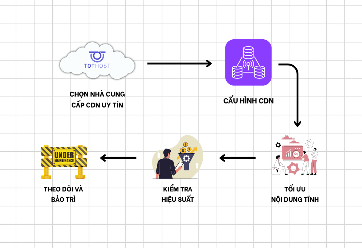 Các bước triển khai CDN