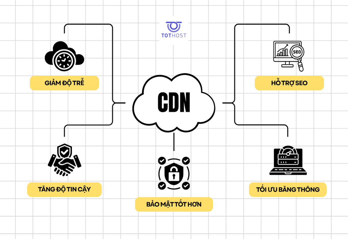 Lợi ích của việc sử dụng CDN