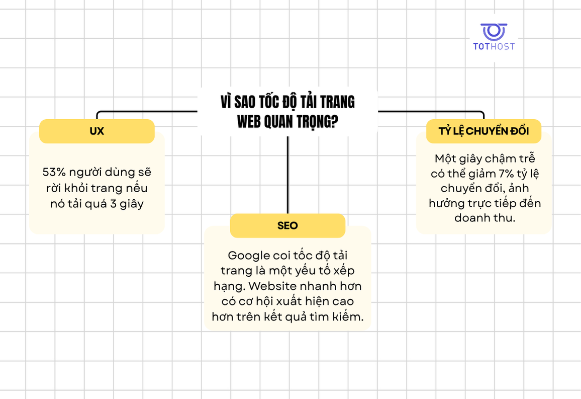 Vì sao tốc độ tải trang web lại quan trọng