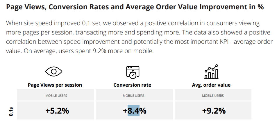 Tốc độ tải trang ảnh hưởng đến tỷ lệ chuyển đổi