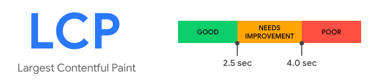 Điểm số LCP sẽ ở mức tốt khi từ 2.5 trở xuống