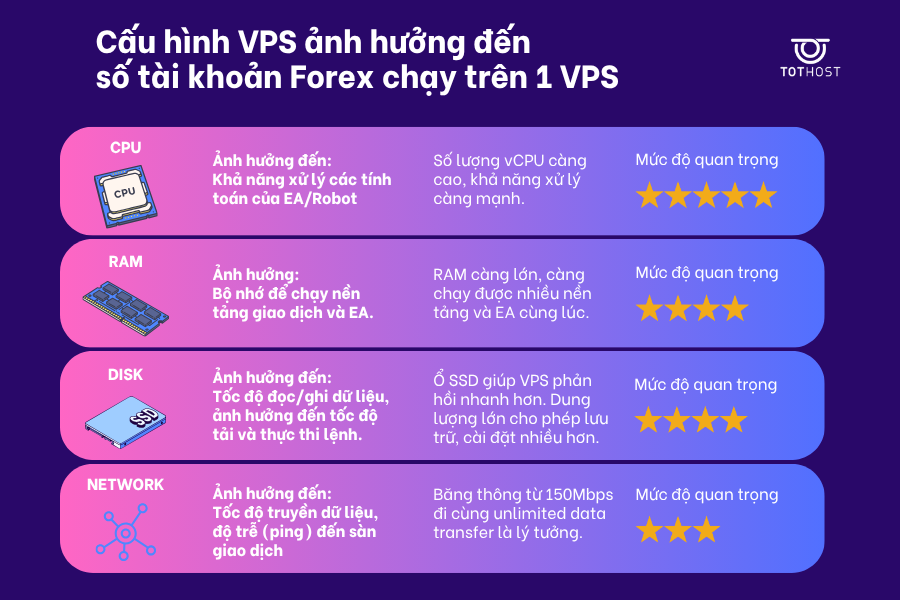 Cấu hình VPS ảnh hưởng thế nào đến số tài khoản FX chạy trên 1 VPS