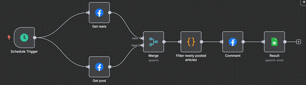 Tổng quan workflow