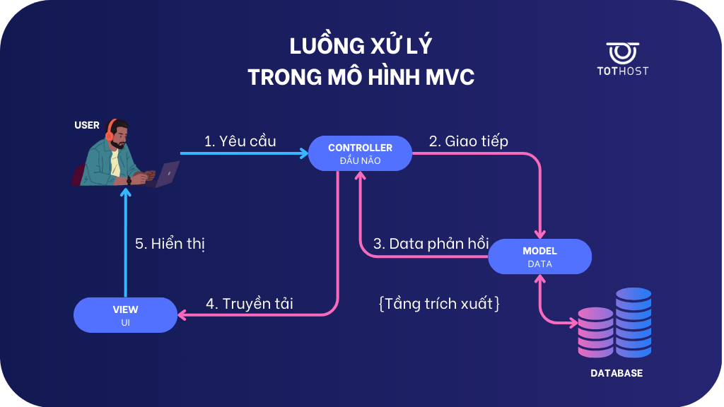 Cơ chế hoạt động cua MVC