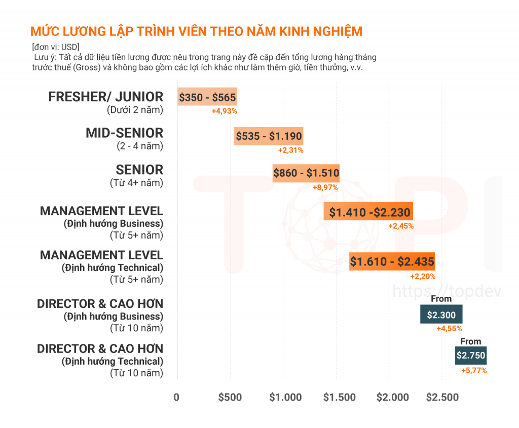 thu nhập của lập trình viên 2022