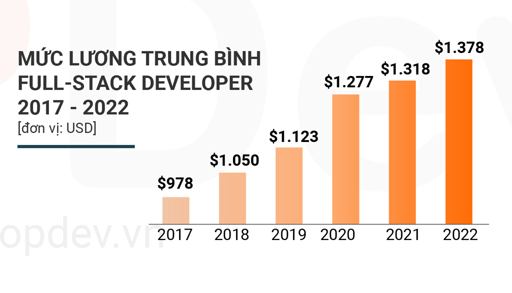 mức thu nhập trung bình của lập trình viên full-stack qua 2017 - 2022