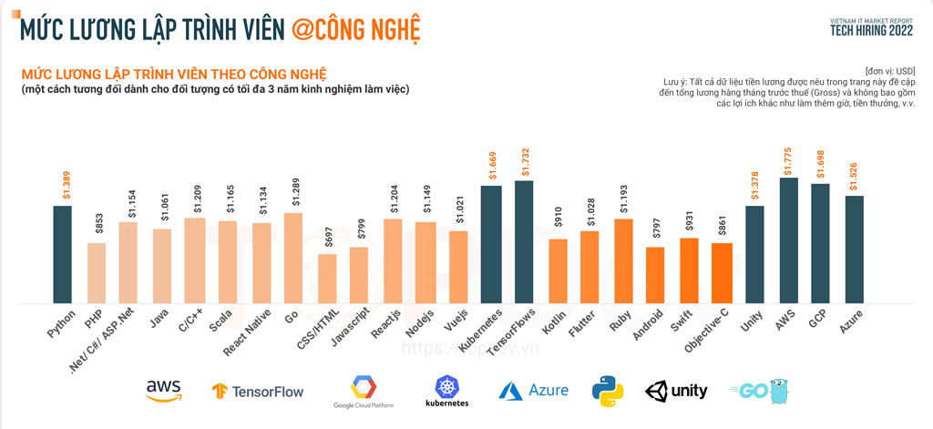 Mức thu nhập của lập trình viên theo công nghệ