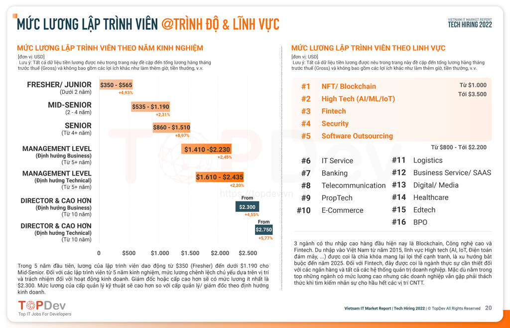 mức lương của lập trình viên theo trình độ và lĩnh vực