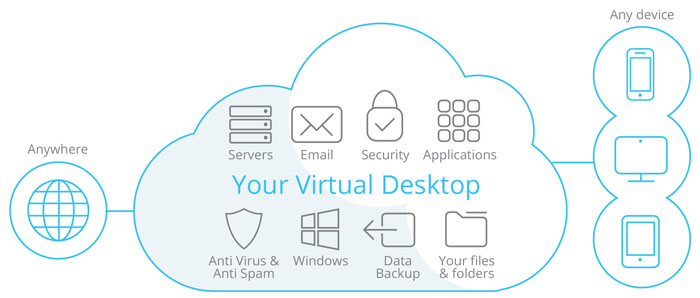 Quy trình hoạt động của Desktop on the cloud 
