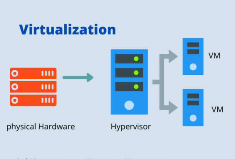 Công nghệ ảo hóa là gì