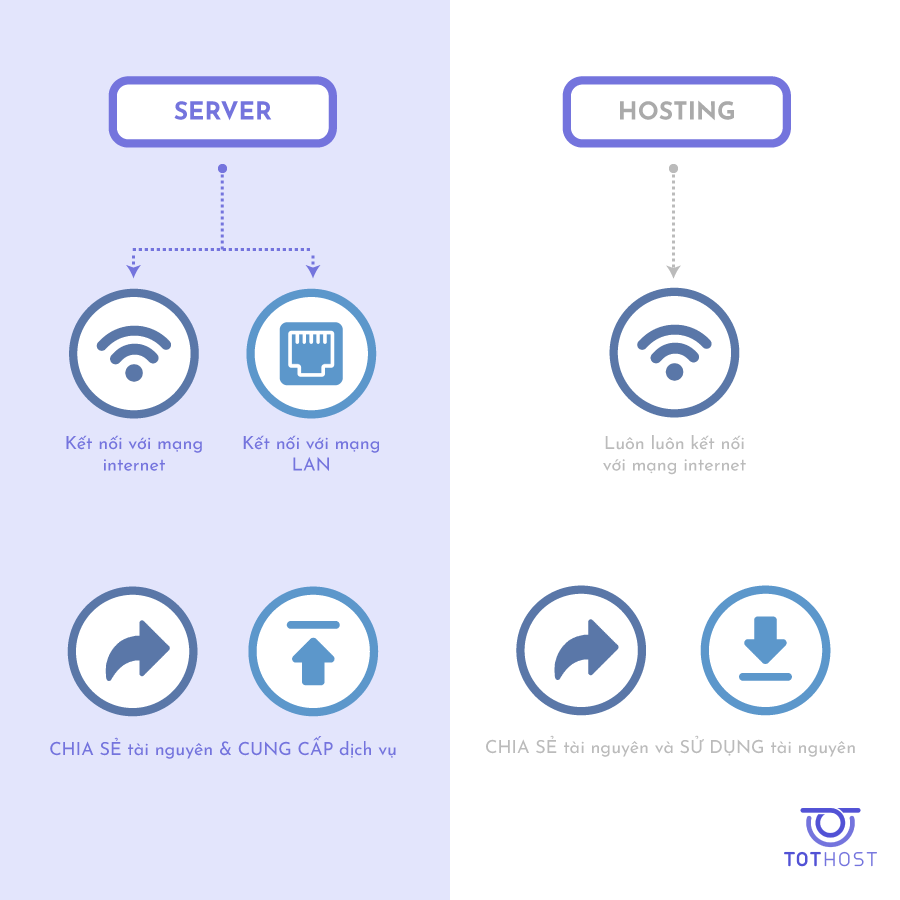 Hosting và Server có gì khác nhau