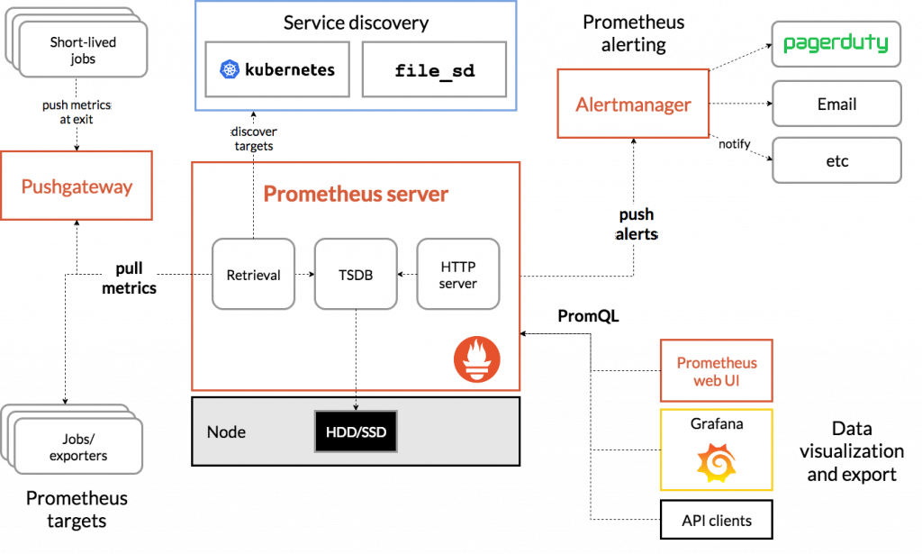 Kiến trúc của Prometheus