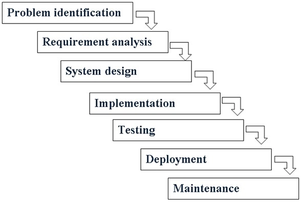 Waterfall Model