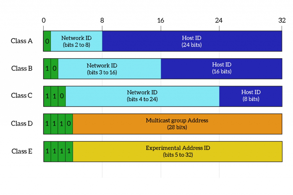 Phân lớp địa chỉ IPv4