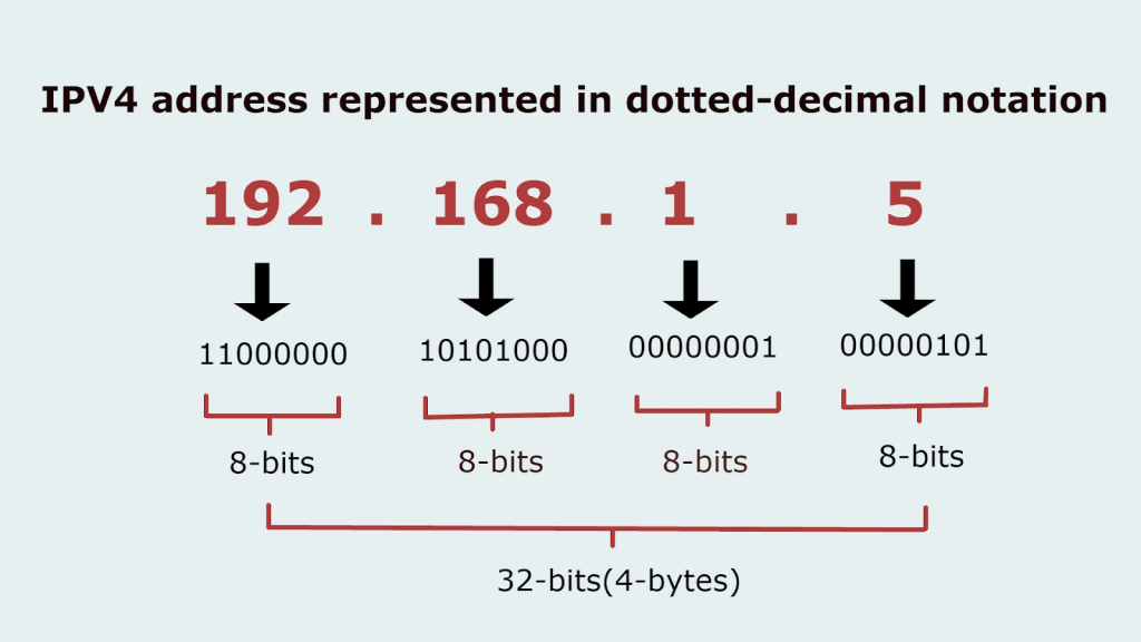 Cấu trúc của IPv4