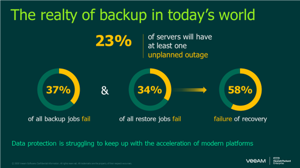 Thực thế về việc sao lưu bảo mật dữ liệu trên thế giới