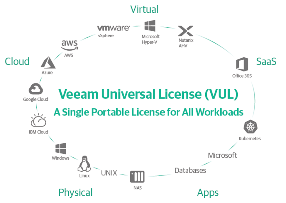 Giải pháp sao lưu bảo mật dữ liệu Veeam khả dụng với nhiều loại workload, môi trường hoạt động