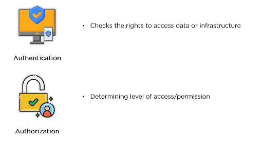 Bảo mật mạng xoay quanh hai quy trình chính: xác thực và ủy quyền.