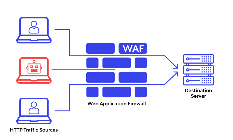 Hiểu về WAF - Tường lửa bảo vệ trang web của bạn