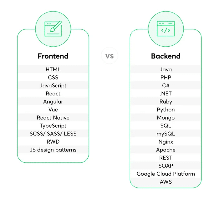 Front End vs Back End: Đâu là sự khác biệt?