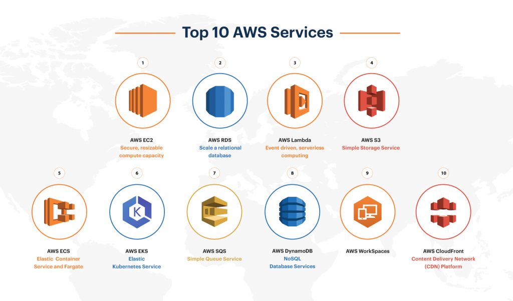 Dịch vụ của AWS