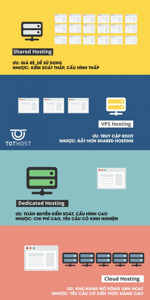So sánh dịch vụ Hosting
