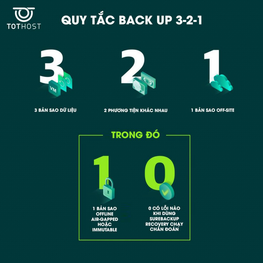 Quy tác backup 3-2-1