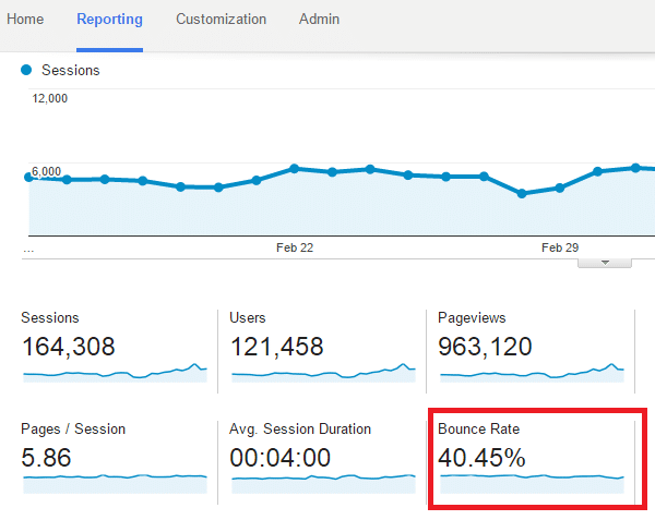 Google Analystics Bounce Rate