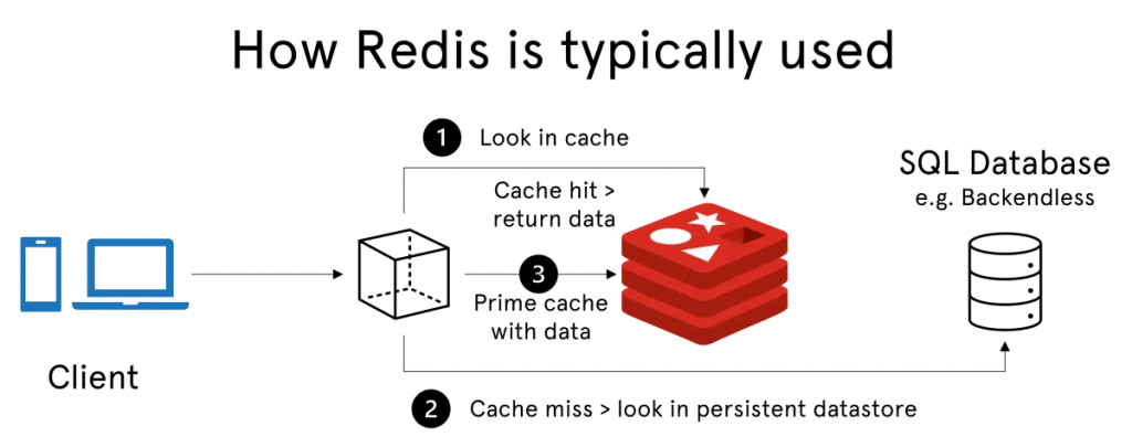 Redis hoạt động