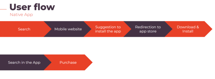 Hành trình khách hàng đối với Native App