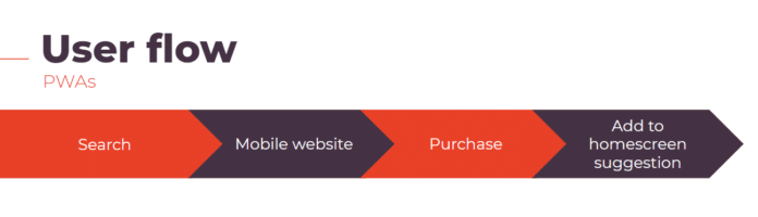 Hành trình khách hàng đối với PWA