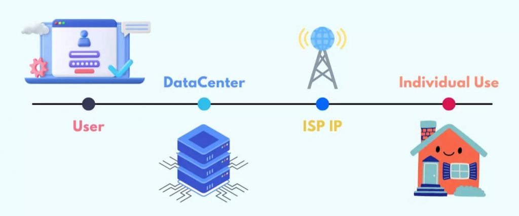 Cách thức hoạt động của proxy ISP