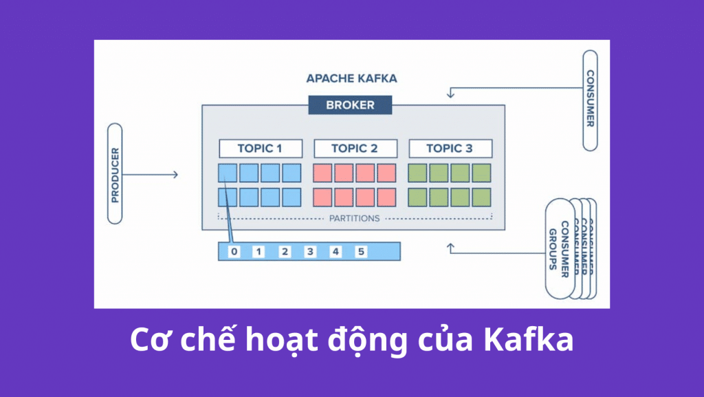Cơ chế hoạt động của Kafkae