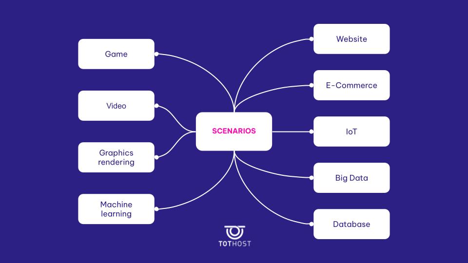 Xác định mục đích mua Cloud VPS để chọn đúng cấu hình Cloud VPS